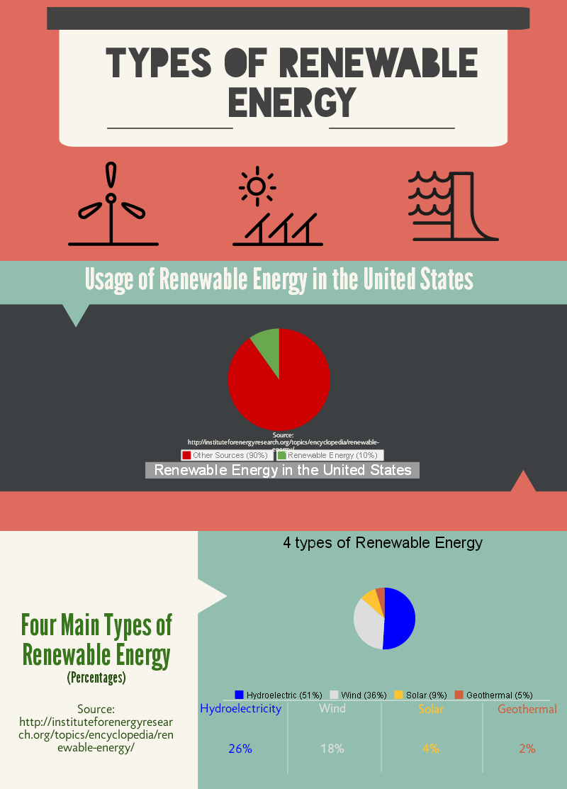 Infographic created by Joshua Louie on Piktochart.com