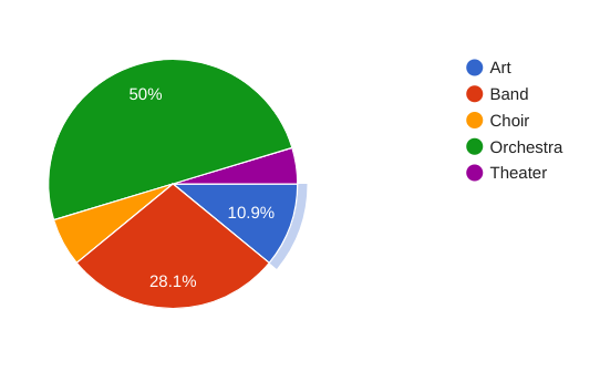 Which Fine Arts Elective Is Better?