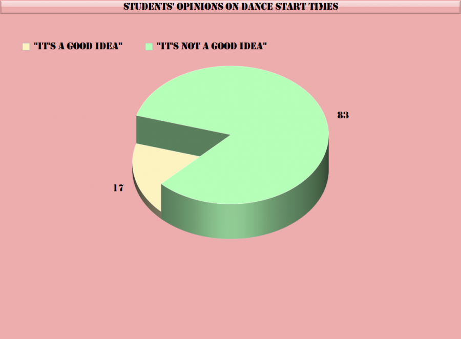 Survey Says Students Prefer a Later Dance