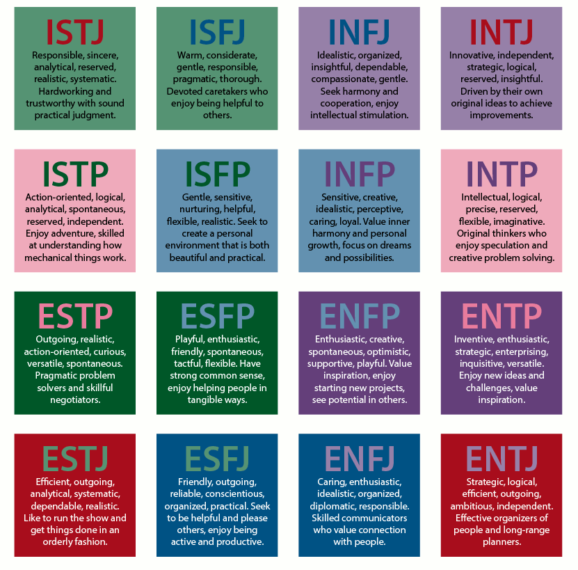 What do the letters in the Myers-Briggs test stand for?